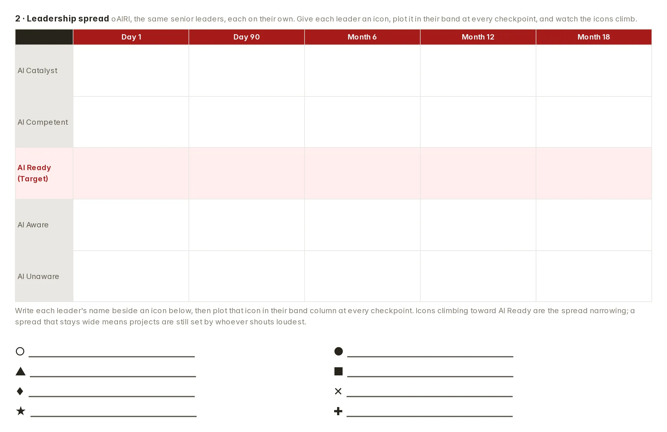 The guide’s leadership spread chart: a grid of the five levels against the five checkpoints, the AI Ready row marked as the target, and an icon legend with a name line for each leader