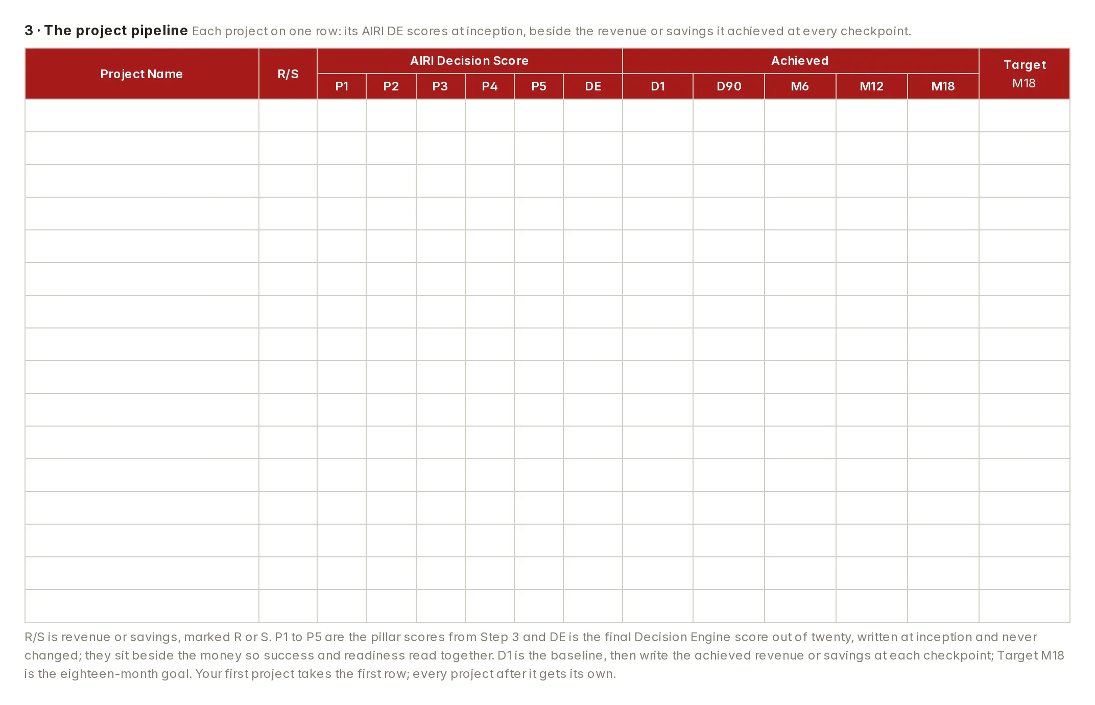 The guide’s project pipeline register: each project on one row with its pillar scores and AIRI Decision Score at inception, then the achieved revenue or savings at every checkpoint and the month eighteen target