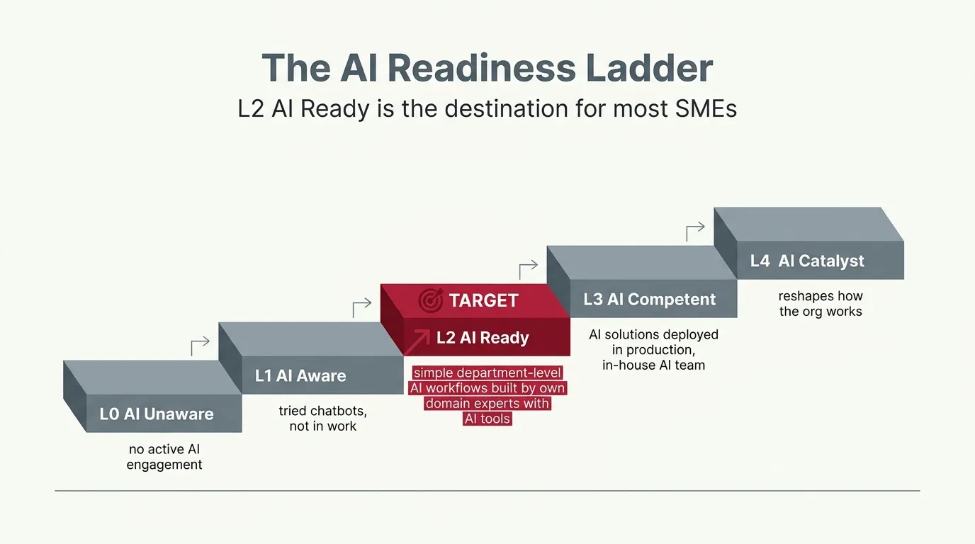 The AI Readiness Ladder: five levels from AI Unaware to AI Catalyst, with AI Ready (Level 2) highlighted as the target