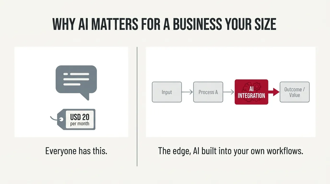Two panels: a generic twenty-dollar-a-month chatbot everyone has, versus a custom crimson-highlighted workflow built into your own business
