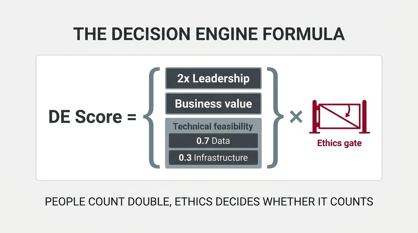 The Decision Engine formula card, with leadership carrying a two times weight, business value full weight, technical feasibility split into data at zero point seven and infrastructure at zero point three, and the ethics gate as the multiplier