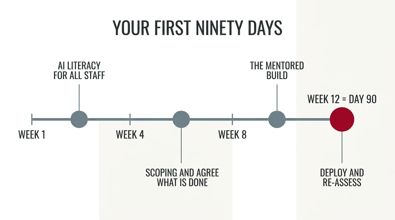 A ninety-day timeline with four milestones: AI literacy for all staff, scoping and agreement on what is done, the mentored build, and deploy and re-assessment at day ninety