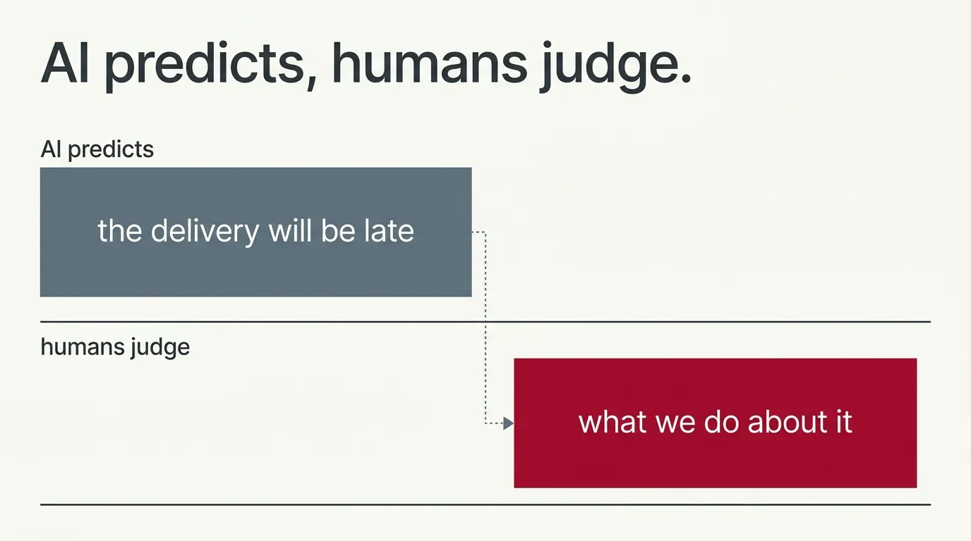 Two lanes: AI predicts the delivery will be late, humans judge what we do about it