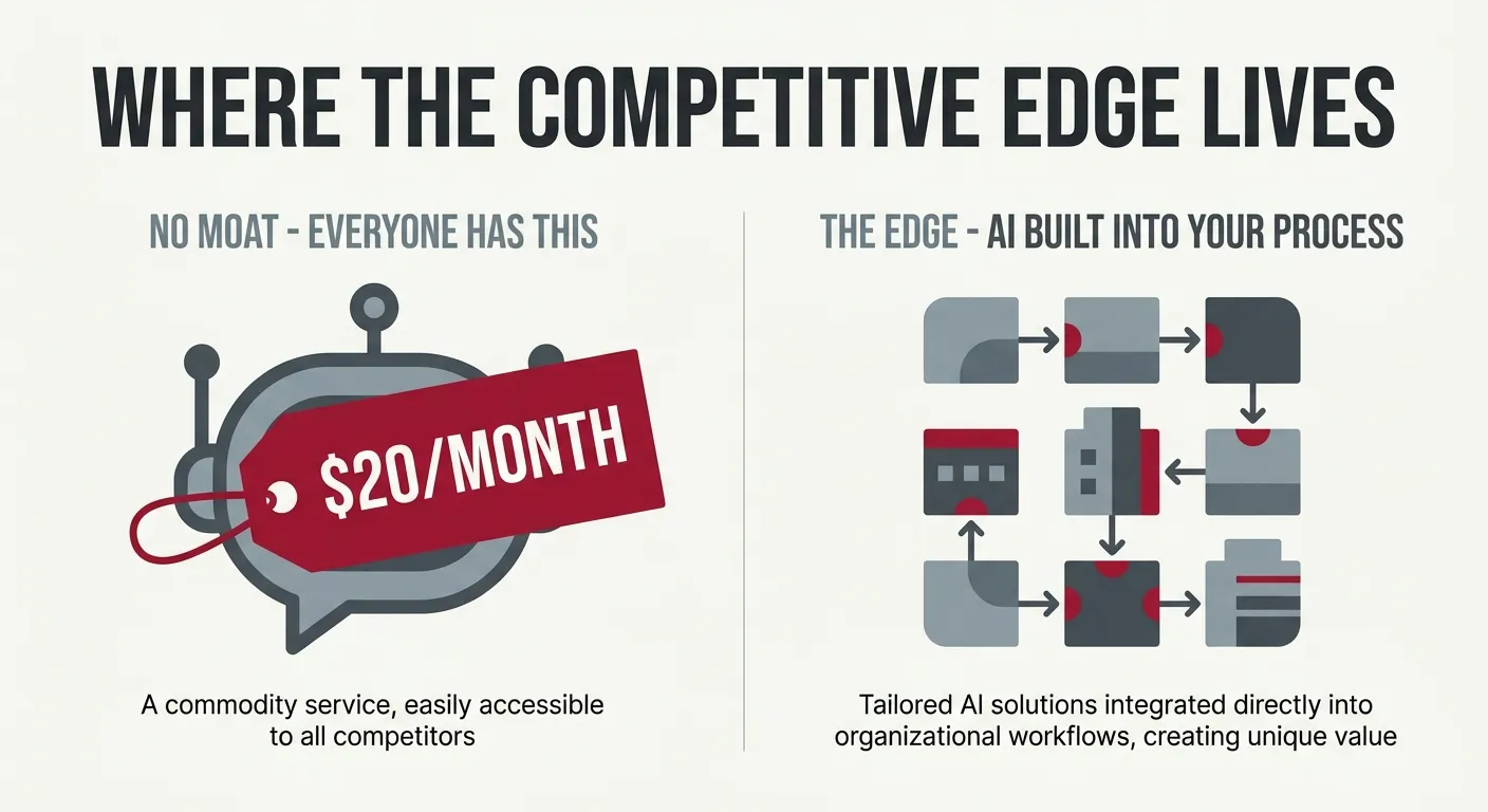 Commodity versus capability: the tools are the same, the build is yours