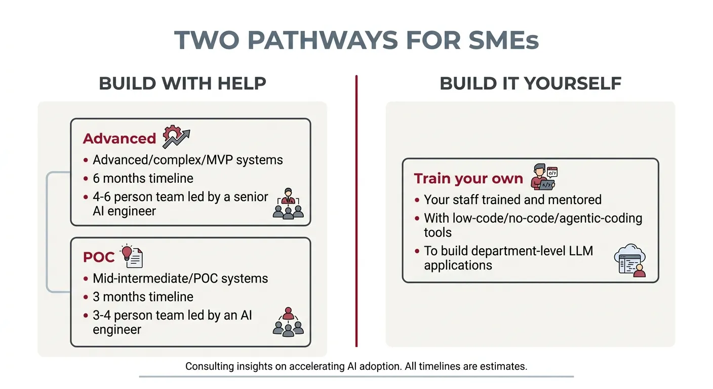 Two pathways: build with help, or train your own staff